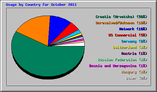 Usage by Country for October 2011