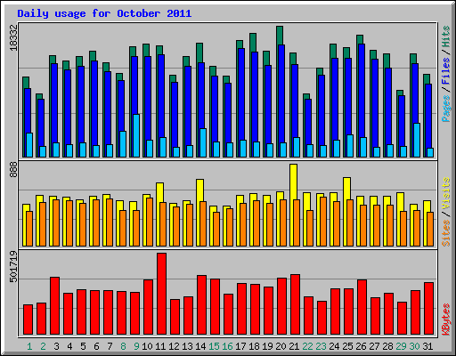 Daily usage for October 2011