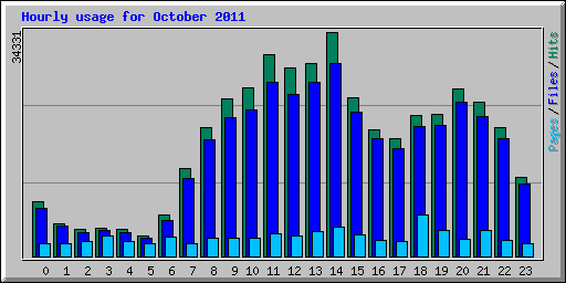 Hourly usage for October 2011