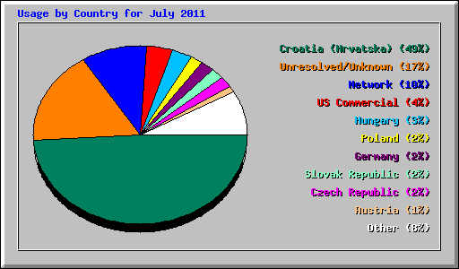 Usage by Country for July 2011
