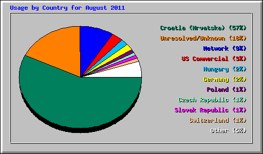 Usage by Country for August 2011