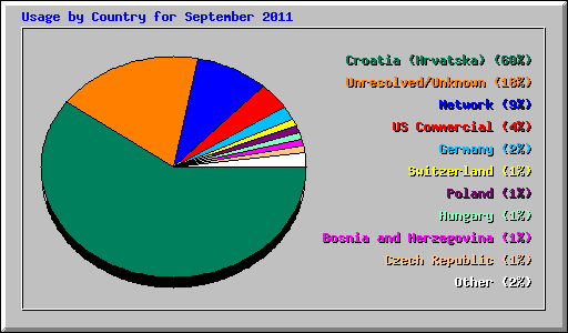 Usage by Country for September 2011
