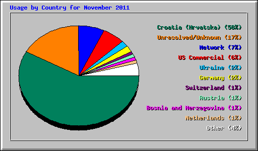 Usage by Country for November 2011