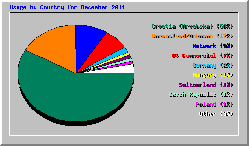 Usage by Country for December 2011