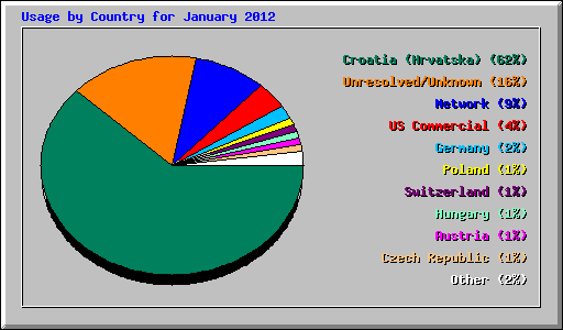 Usage by Country for January 2012