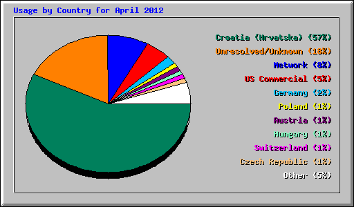 Usage by Country for April 2012