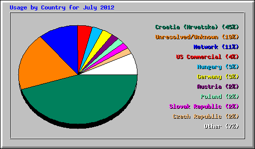 Usage by Country for July 2012