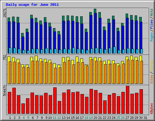 Daily usage for June 2011