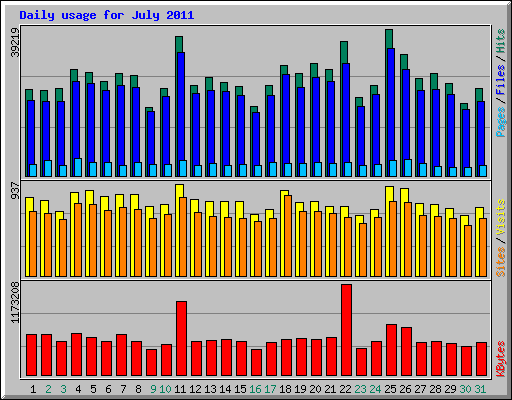 Daily usage for July 2011