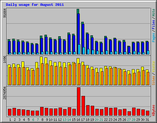 Daily usage for August 2011