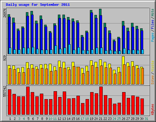 Daily usage for September 2011