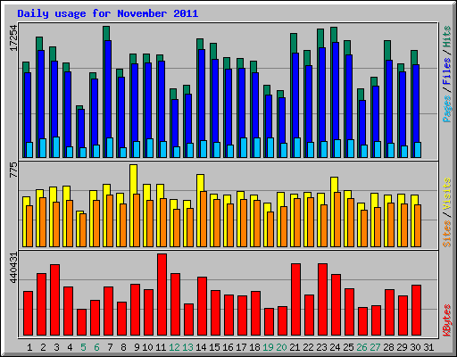 Daily usage for November 2011