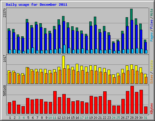 Daily usage for December 2011