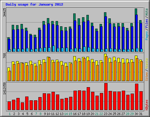Daily usage for January 2012