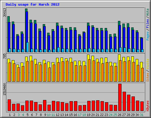 Daily usage for March 2012