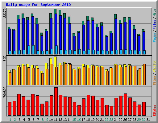 Daily usage for September 2012