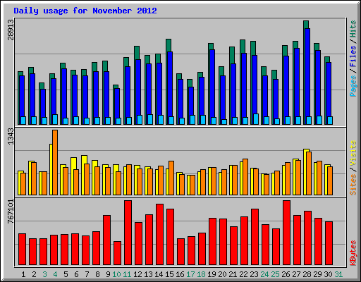 Daily usage for November 2012