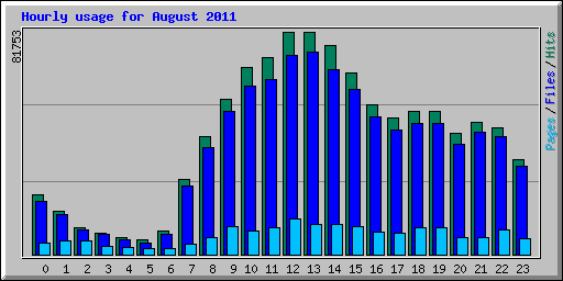 Hourly usage for August 2011