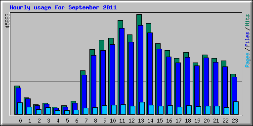 Hourly usage for September 2011