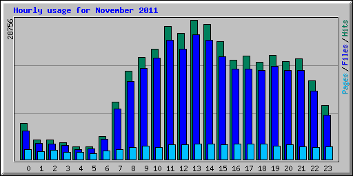 Hourly usage for November 2011