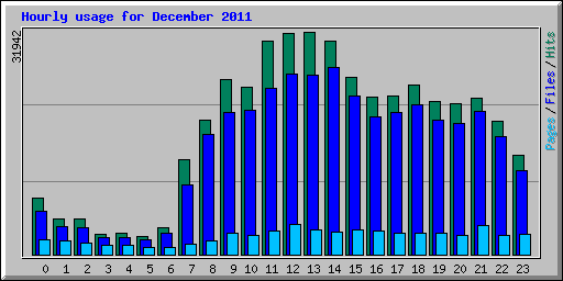 Hourly usage for December 2011