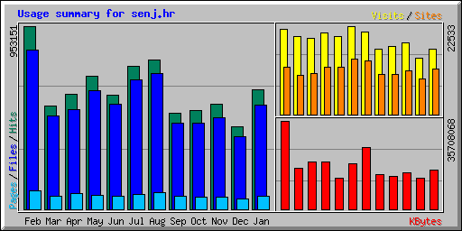 Usage summary for senj.hr